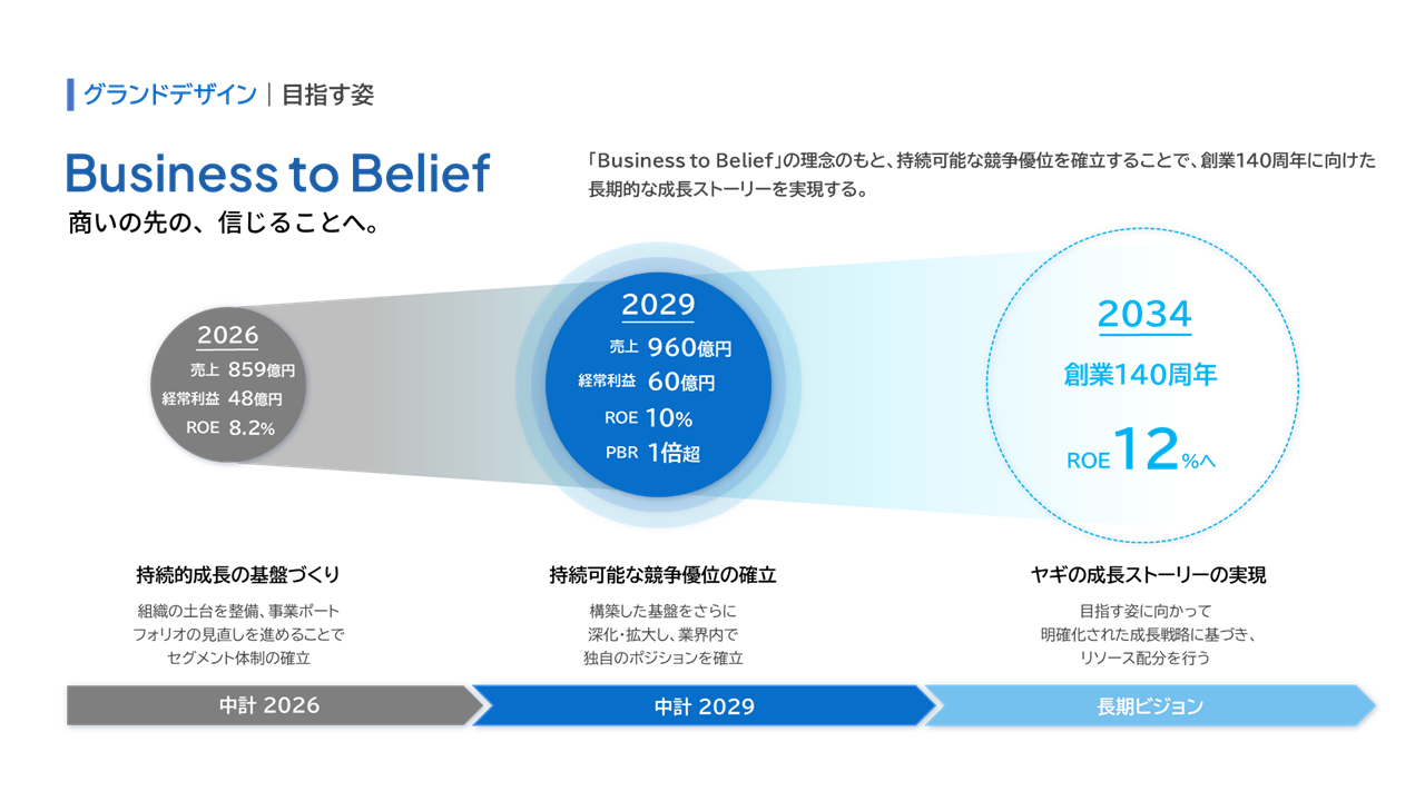 中期経営計画 | 経営情報 | 投資家情報 | 株式会社ヤギ